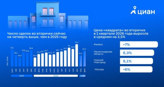 Ижевск обогнал все крупные города страны по росту цен на вторичное жилье