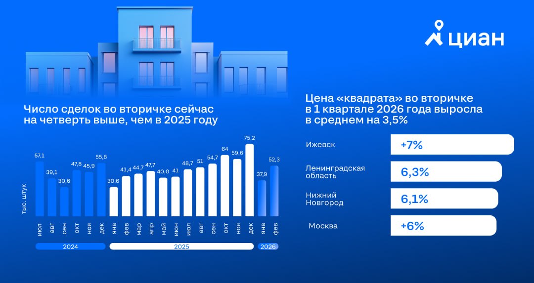 Ижевск обогнал все крупные города страны по росту цен на вторичное жилье