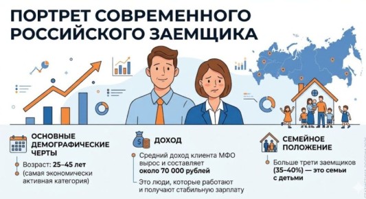 Портрет заемщика — 2026. Образ современного заемщика радикально изменился