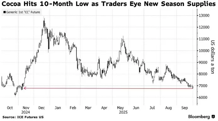 Цены на какао достигают десятилетнего минимума на фоне ожидаемого роста поставок