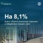 Оборот розничной торговли в Удмуртии достиг 219,3 млрд руб