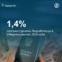 В Удмуртии уровень фактической безработицы весной составил 1,4%