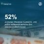 ����������� ������� ������� � 52% � �������, ��� ���������� ��� �� ����� ����� ������� � ������