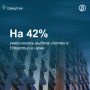 Количество выданных ипотечных кредитов в Удмуртии выросло в июне на 42% по сравнению с маем — до 1,5 тыс