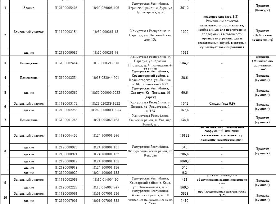 МТУ Росимущества в Удмуртской Республике и Кировской области приглашает на «Инвестиционные часы» МТУ Росимущества в Удмуртской Республике и Кировской области приглашает на «Инвестиционные часы»