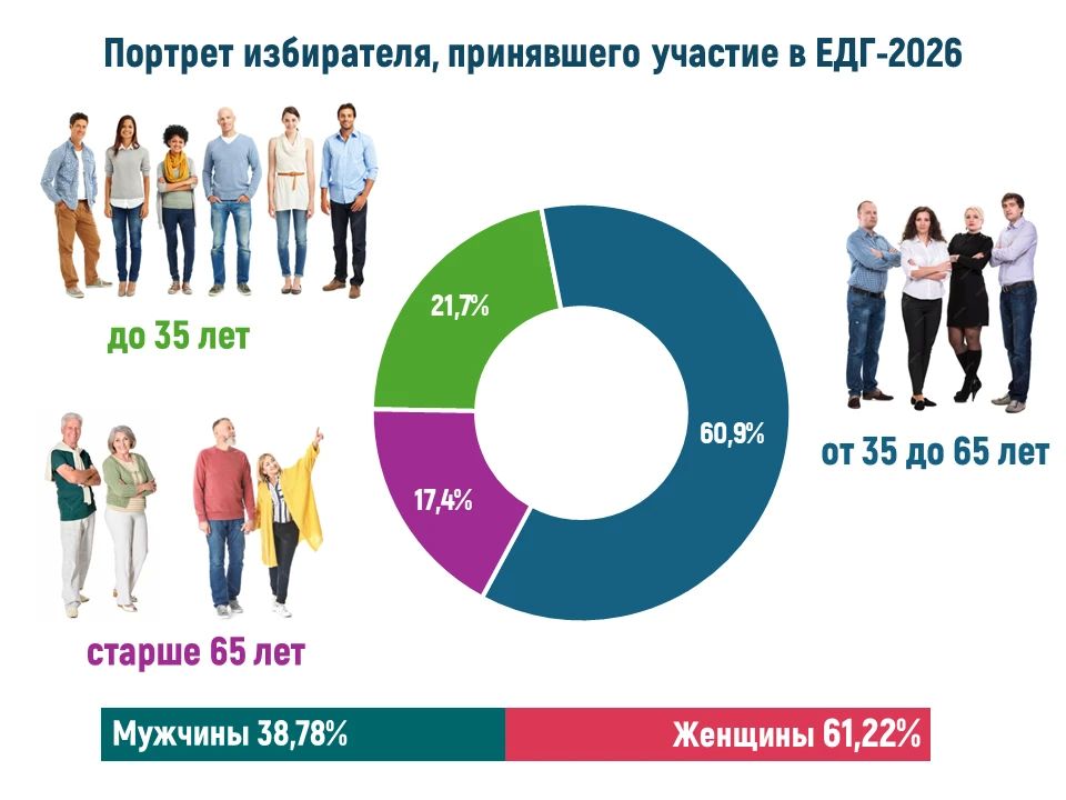 По традиции после дней голосования мы составляем портрет избирателя