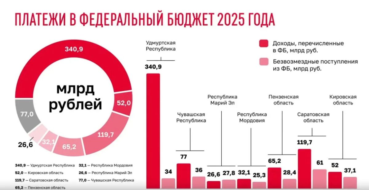 Врио главы Удмуртии Ольга Абрамова обратила внимание на перекос налоговых платежей в пользу бюджета России