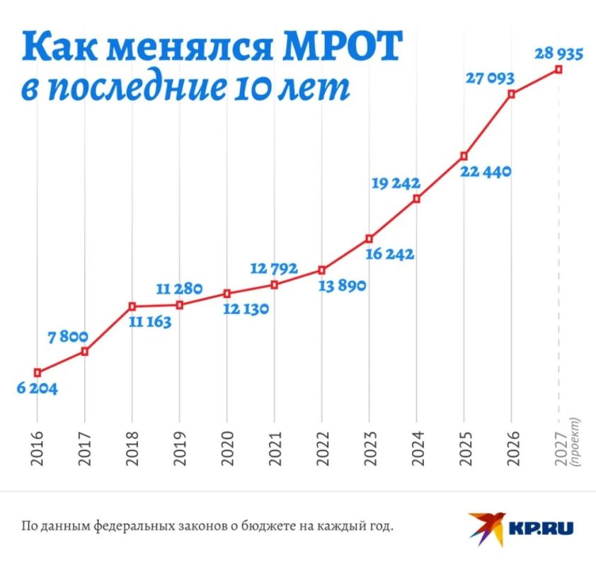 С 1 января 2027 года МРОТ в России составит 28 тысяч 935 рублей в месяц: что это значит и для кого С 1 января 2027 года МРОТ в России составит 28 тысяч 935 рублей в месяц: что это значит и для кого